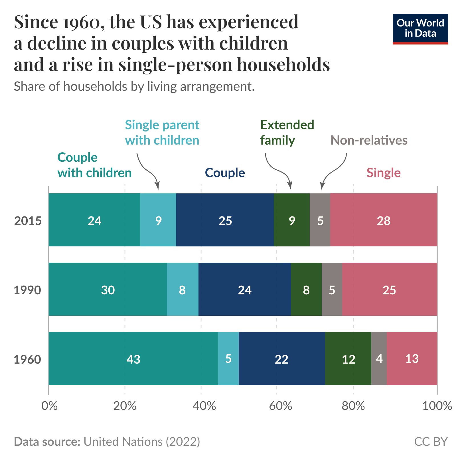 The bar chart illustrates changes in household composition in the United States from 1960 to 2015. The chart consists of three horizontal bars, each representing a different year: 1960, 1990, and 2015. 

In 1960, the largest segment is "Couple with children," which accounts for 43%. Other segments include: "Single parent with children" at 5%, "Couple" at 22%, "Extended family" at 12%, "Non-relatives" at 4%, and "One person" at 13%.

By 1990, the "Couple with children" category has decreased to 30%. The breakdown is: "Single parent with children" at 8%, "Couple" at 24%, "Extended family" at 8%, "Non-relatives" at 5%, and "One person" at 25%.

In 2015, "Couple with children" drops further to 24%, with the segments now being: "Single parent with children" at 9%, "Couple" at 25%, "Extended family" at 9%, "Non-relatives" at 5%, and "One person" increasing to 28%.

Data sources for the chart are cited as United Nations, 2022.
