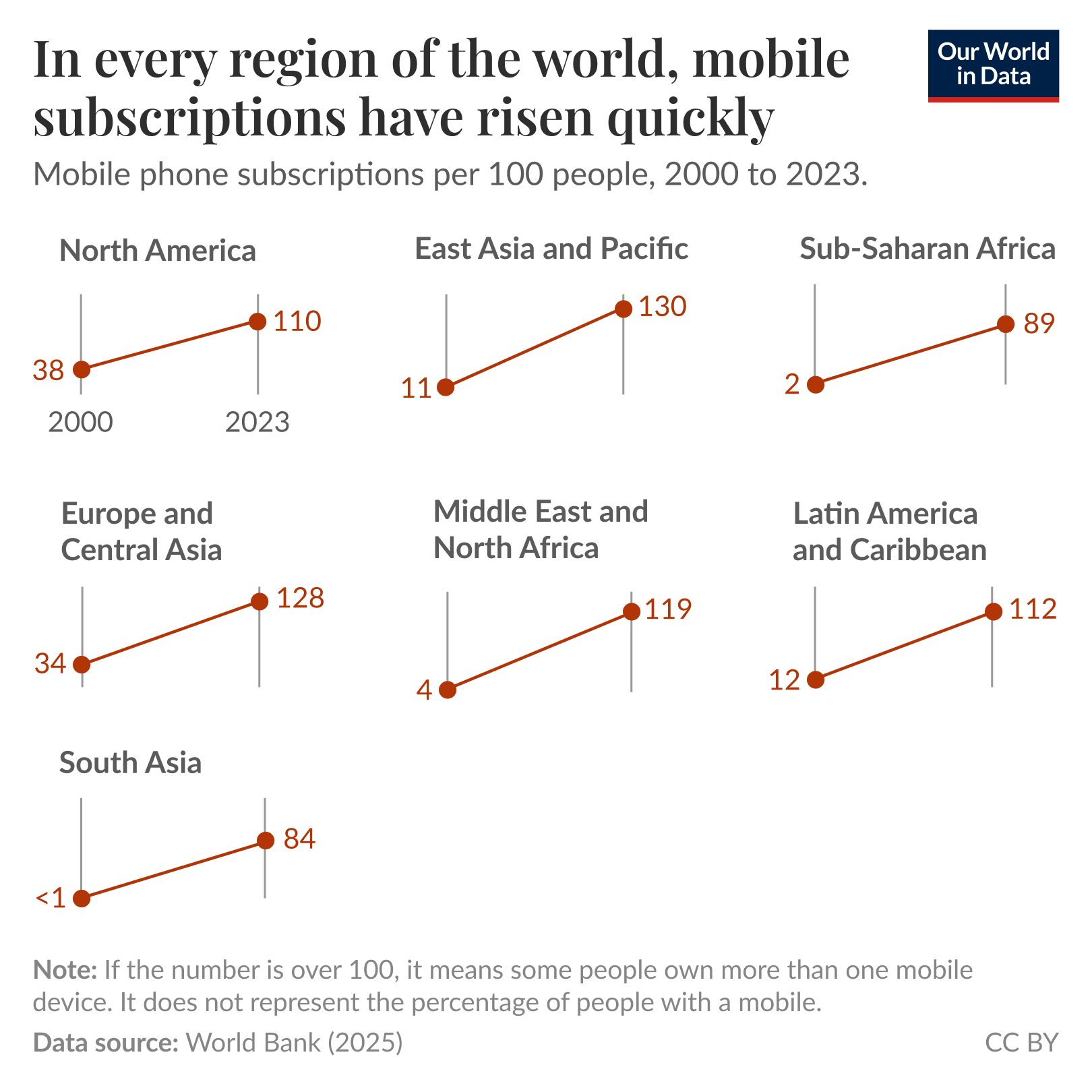 The visualization illustrates the increase in mobile cellular subscriptions per 100 people across various global regions from the year 2000 to 2023. Each region is represented by a line graph with specific data points.

- North America: Increased from 38 subscriptions in 2000 to 110 in 2023.
- Europe and Central Asia: Rose from 34 in 2000 to 128 in 2023.
- Latin America and Caribbean: Grew from 12 in 2000 to 112 in 2023.
- East Asia and Pacific: Expanded from 11 in 2000 to 130 in 2023.
- Sub-Saharan Africa: Increased from 2 in 2000 to 89 in 2023.
- South Asia: Went from less than 1 in 2000 to 84 in 2023.

The chart notes that the data source is the World Bank with a publication year of 2025, and it explains that the number can exceed 100 in instances where individuals may have multiple subscriptions.