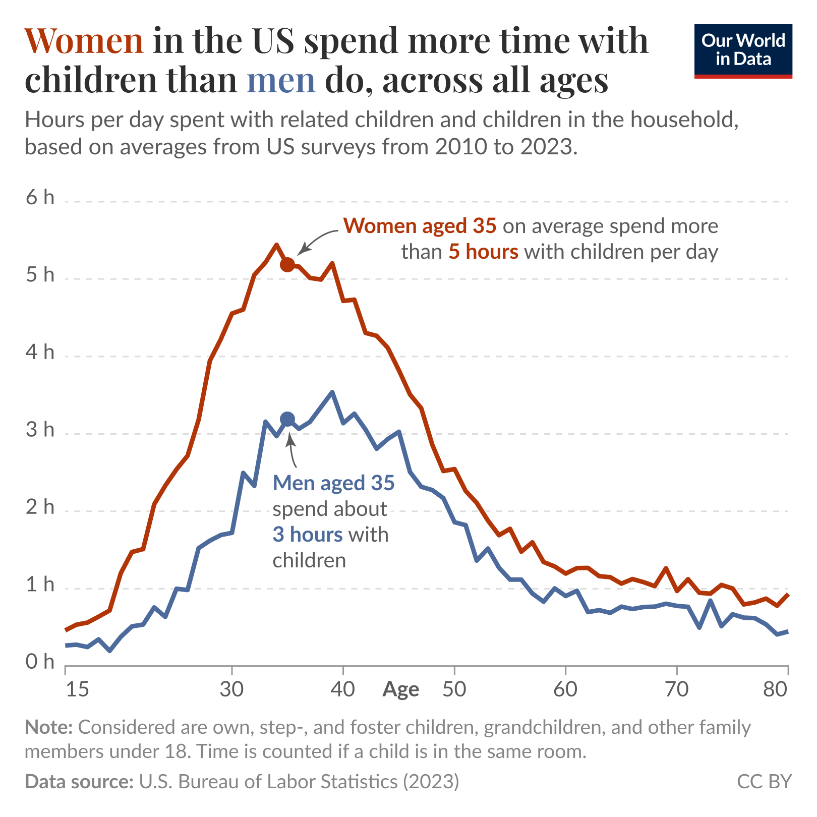A line graph illustrates the daily hours spent with children by women and men in the U.S., across men and women's lifetimes.

The y-axis indicates hours per day spent with children, ranging from 0 to 6 hours. The x-axis represents the ages from 15 to 80. 

Notable points include:
- Women aged 35 spend more than 5 hours daily with children.
- Men aged 35 spend about 3 hours daily with children.

Overall, the graph demonstrates that women consistently spend more time with children than men across all ages.

Data source: U.S. Bureau of Labor Statistics (2023). Note: The analysis considers underage children related to the surveyed individual and those living in the same household (e.g. step-children) and includes all time spent with the child in the same room.