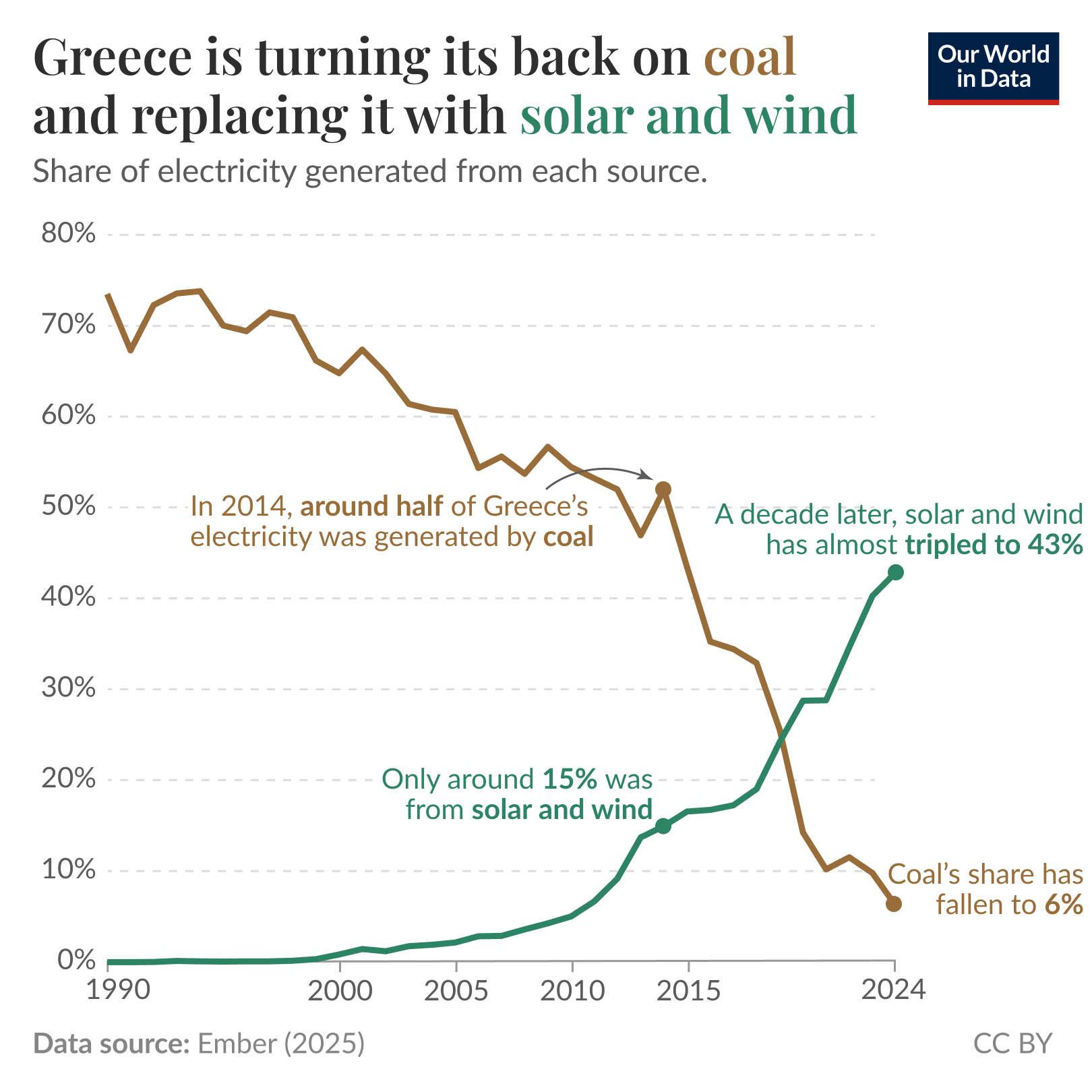 The image presents a line graph illustrating the shift in Greece's electricity generation sources over time, from 1990 to 2024. There are two main lines: one representing coal and another representing solar and wind energy. 

Initially, the coal line begins around 60% in 1990, gradually declining to 50% in 2014. A sharp drop occurs after that, leading to a low of about 6% in 2024. In contrast, the solar and wind line starts very low, around 2% in 1990, and rises steeply after 2015, almost tripling to approximately 43% by 2024. 

Key notes are emphasized in the graph: one states that in 2014, about half of Greece's electricity was generated by coal, while another indicates that only 15% came from solar and wind sources at that time. 

The data source for the graph is Ember, and it is noted as being from 2025, with a Creative Commons license indicated as CC BY.