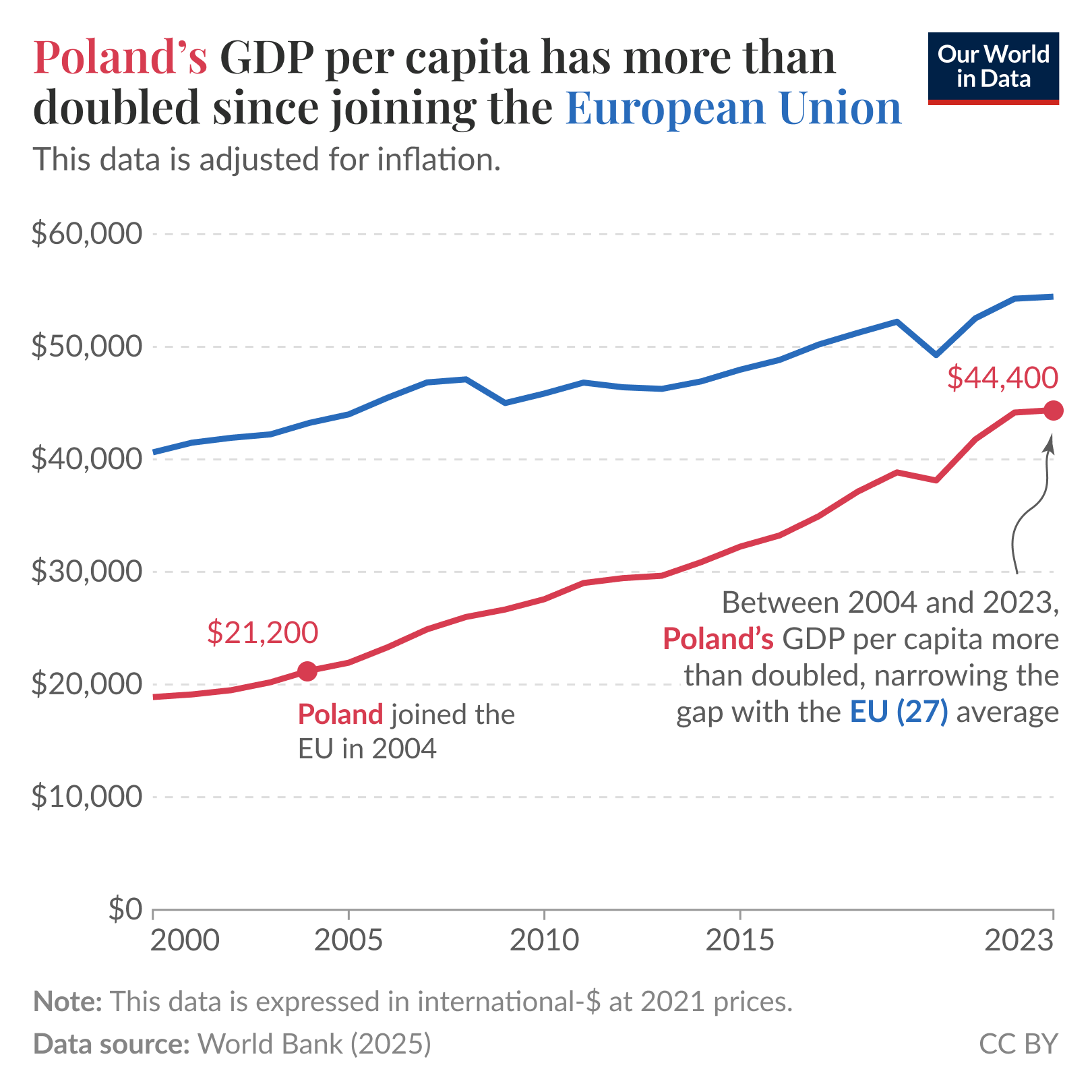 The image shows a line graph comparing Poland's GDP per capita to the average GDP per capita of the European Union (EU 27) from 2000 to 2023. The vertical axis ranges from $0 to $60,000, while the horizontal axis represents the years, marked from 2000 to 2023. 

A red line represents Poland's GDP per capita, starting at around $21,200 in 2004, the year Poland joined the EU, and increasing to approximately $44,400 by 2023. A blue line depicts the EU average GDP per capita, which trends higher than Poland's throughout the graph. 

A note emphasizes that between 2004 and 2023, Poland's GDP per capita more than doubled, reducing the gap with the EU average. The source of the data is the World Bank, projected for 2025, and the data is expressed in international dollars adjusted to 2021 prices.