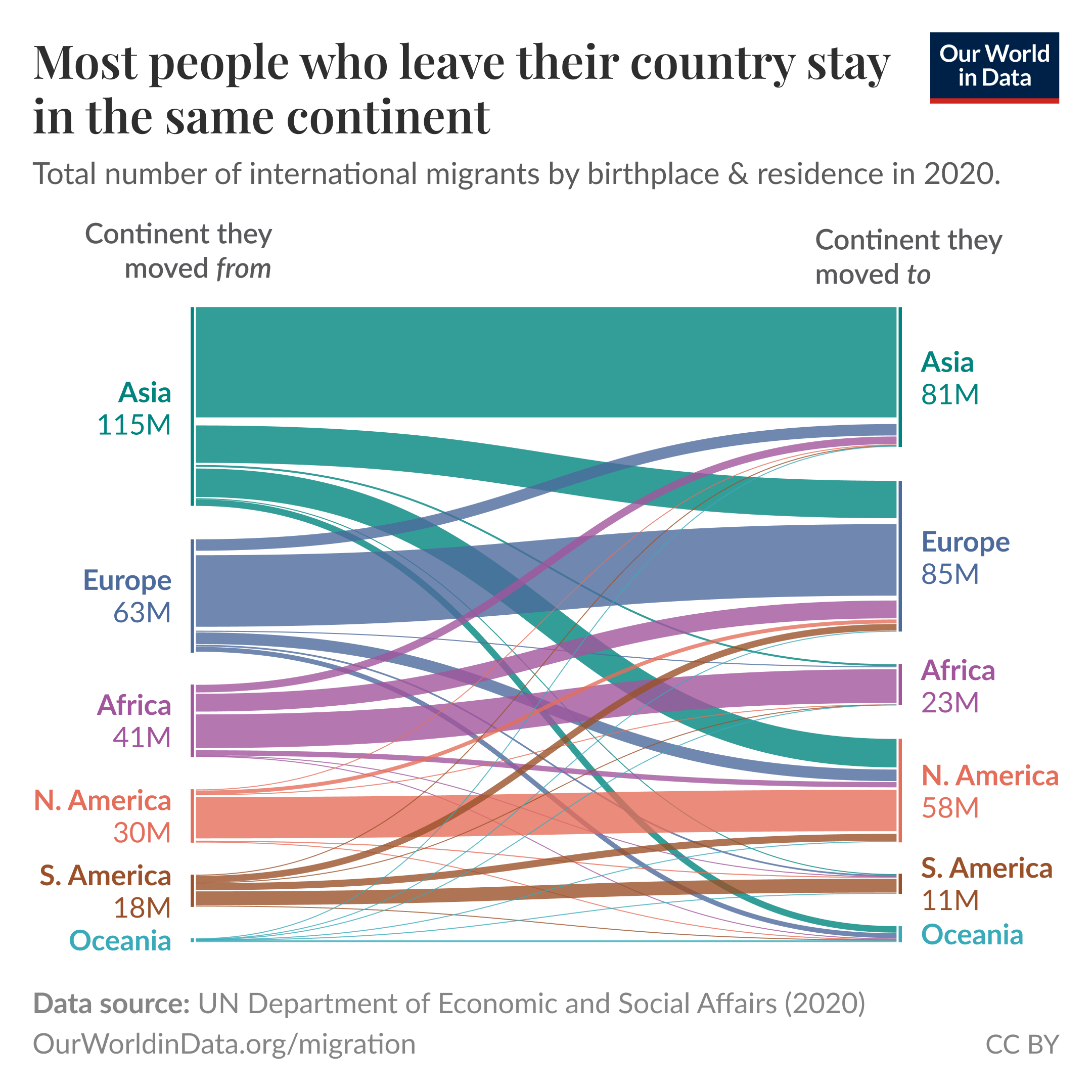 A flow diagram showing the total number of international migrants by their birthplace and residence in 2020. The left side presents the continents that migrants moved from, with the following data: Asia has 115 million migrants, Europe has 63 million, Africa has 41 million, North America has 30 million, South America has 18 million, and Oceania has a small number that’s not specified. 

The right side illustrates the continents migrants moved to, with Asia receiving 81 million migrants, Europe gaining 85 million, Africa receiving 23 million, North America attracting 58 million, South America getting 11 million, and Oceania receiving a small number. Flow lines connect the two sides, indicating the movement patterns of migrants. 

The diagram is titled "Most people who leave their country stay on the same continent." The data source is credited to the UN Department of Economic and Social Affairs from 2020, and further information can be found at OurWorldinData.org/migration. The licensing is indicated as CC BY.