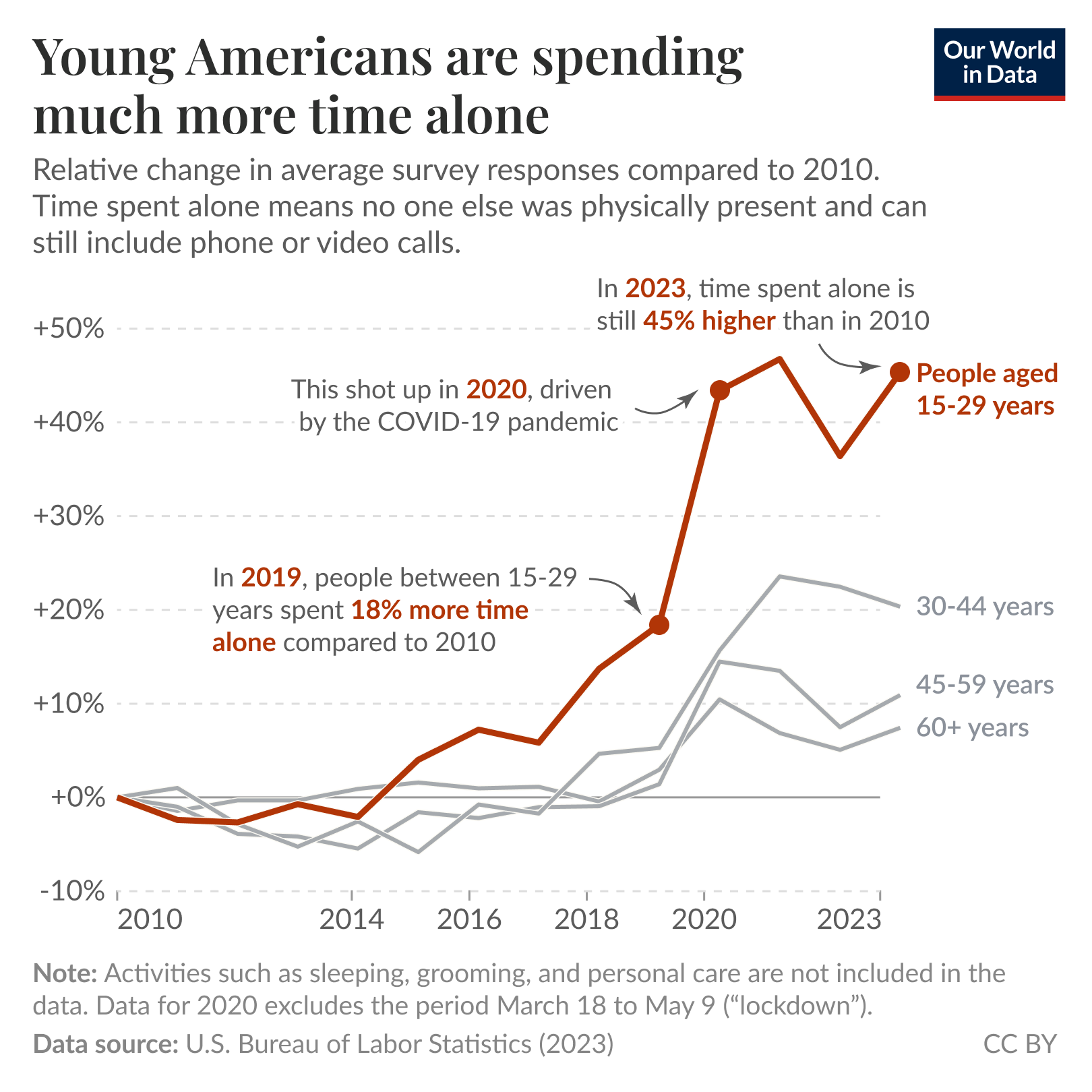 A line graph titled "Young Americans are spending much more time alone" shows the relative change in time spent alone by different age groups compared to 2010. The vertical axis represents the percentage change, ranging from -10% to +50%, while the horizontal axis covers the years from 2010 to 2023. 

The red line indicates the trend for people aged 15-29. An annotation notes that in 2019, this age group spent 18% more time alone compared to 2010, which further increased with the COVID-19 pandemic. In 2023, time spent alone by those aged 15-29 was 45% higher than in 2010.

Three other lines, representing the age groups 30-44 years, 45-59 years, and 60+ years, are shown in shades of gray. These lines remain flatter over the same period, but also show increases of 10-20%. 

At the bottom, there is a data source reference: "U.S. Bureau of Labor Statistics (2023)" and a note indicating that activities like sleeping, grooming, and personal care are excluded from the data, with a specific mention that the data for 2020 excludes the period from March 18 to May 9 due to the lockdown.