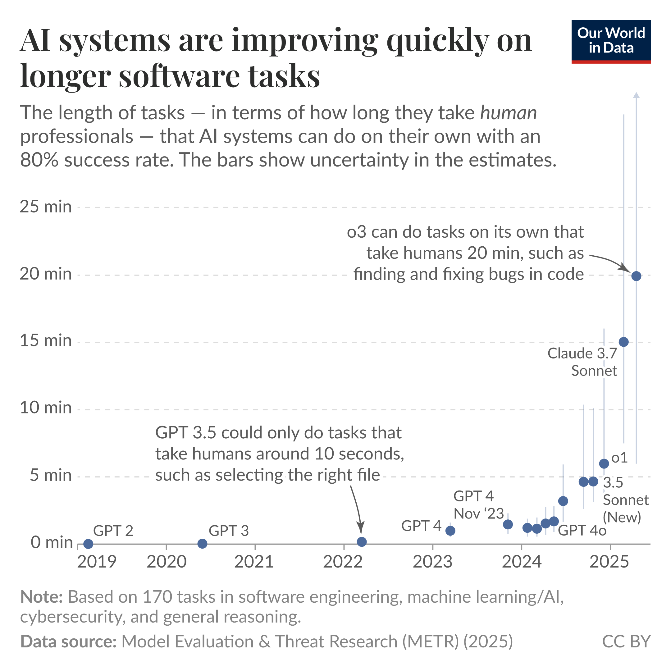A chart illustrates the improvement of AI systems in performing longer software tasks over time. The horizontal axis spans from 2019 to mid 2025, marking the development of various AI models, such as GPT-2, GPT-3, GPT-3.5, and several iterations of GPT-4. The vertical axis indicates the length of time in minutes that tasks  take human professionals. Key points highlighted include:

- "GPT 3.5 (which came out in Spring 2022) could only do tasks that take humans a few seconds, such as selecting the right file"
- "OpenAI's o3(which came out in April 2025) can do tasks on its own that take humans 20 minutes," such as finding and fixing small bugs in code
- The observed trend shows a rapid progression in AI capability

Accompanying notes indicate that the data is based on 170 tasks across fields like software engineering and machine learning. The source for this data is the Model Evaluation & Threat Research (METR) from 2025, presented under a Creative Commons attribution license.