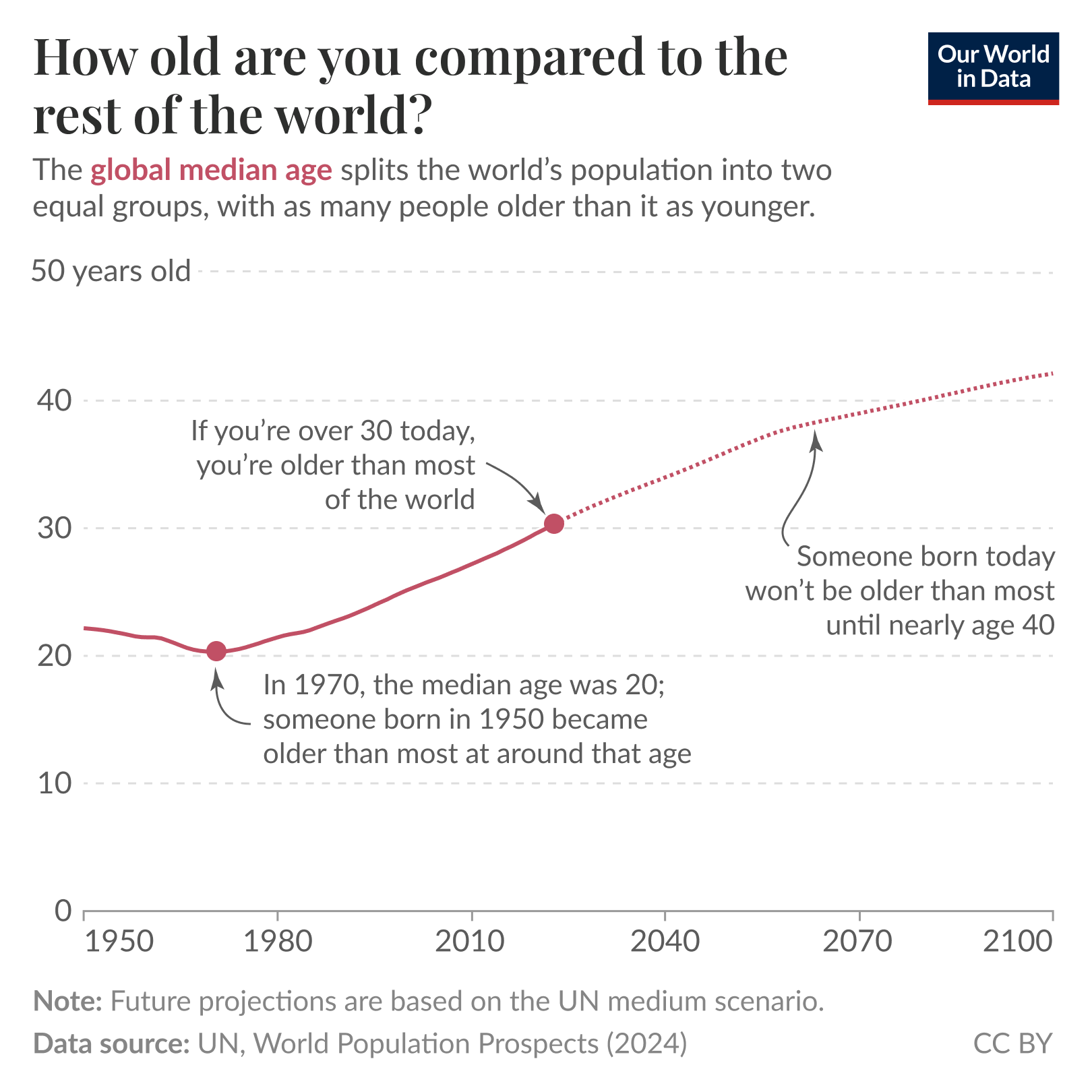 A line graph titled "How old are you, compared to most of the world?" is displayed. The y-axis represents age in years, ranging from 0 to 45, while the x-axis represents the years from 1950 to 2100. The line starts below 25 in 1950, gradually rises to about 30 in 2020, and goes above 40 by 2100. The data points are connected by a smooth, dark blue line with dotted segments for future projections. Also noted is a data source, indicating that the information comes from the United Nations' World Population Prospects of 2024. The graphic is credited with "CC BY" for licensing.