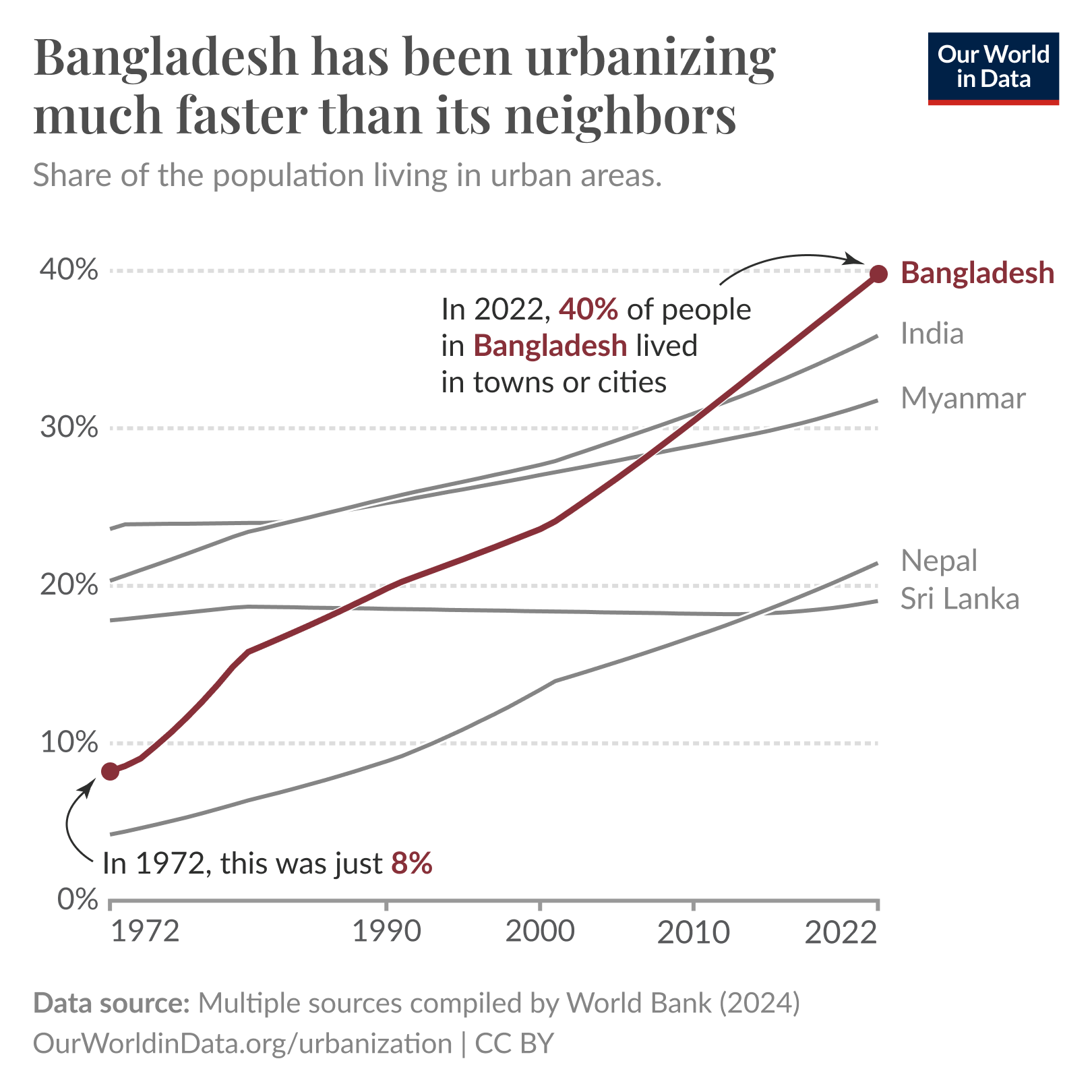 This chart compares the urbanization rates of Bangladesh and its neighboring countries (India, Myanmar, Nepal, and Sri Lanka) from 1972 to 2022. The y-axis represents the percentage of the population living in urban areas, ranging from 0% to 40%. Bangladesh shows the steepest increase, rising from 8% in 1972 to 40% in 2022, surpassing its neighbors. Other countries display slower and steadier growth.
