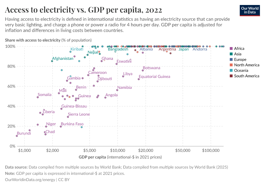 A thumbnail of the "Access to electricity vs. GDP per capita" chart