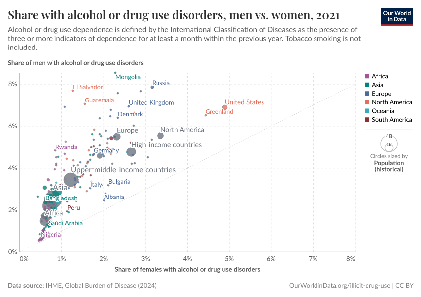 A thumbnail of the "Share with alcohol or drug use disorders, men vs. women" chart