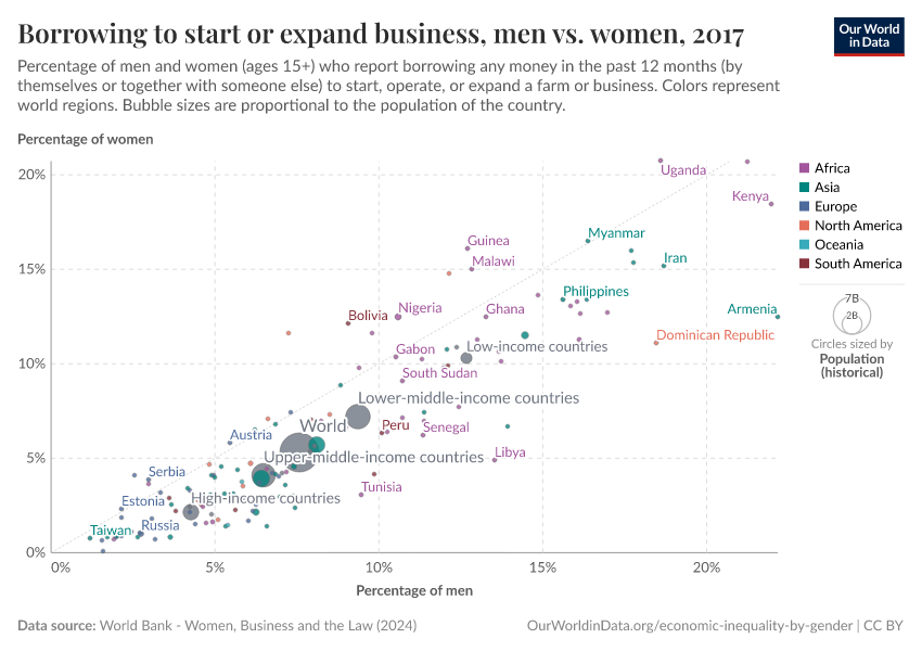 A thumbnail of the "Borrowing to start or expand business, men vs. women" chart
