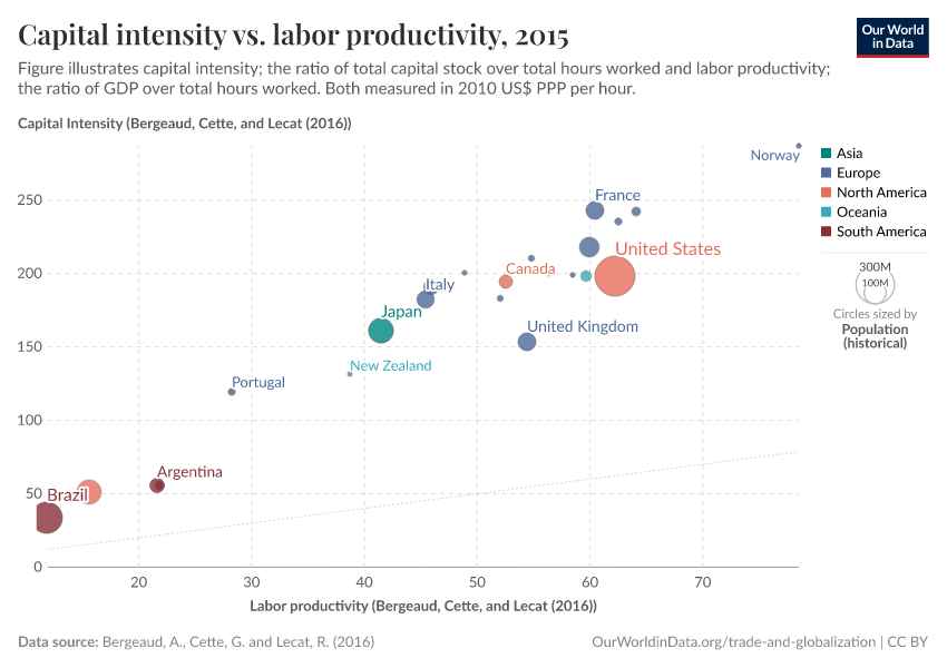 A thumbnail of the "Capital intensity vs. labor productivity" chart