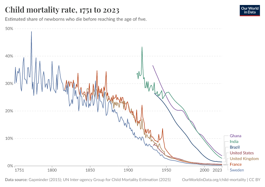 A thumbnail of the "Child mortality rate" chart