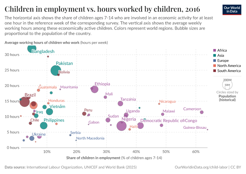 A thumbnail of the "Children in employment vs. hours worked by children" chart
