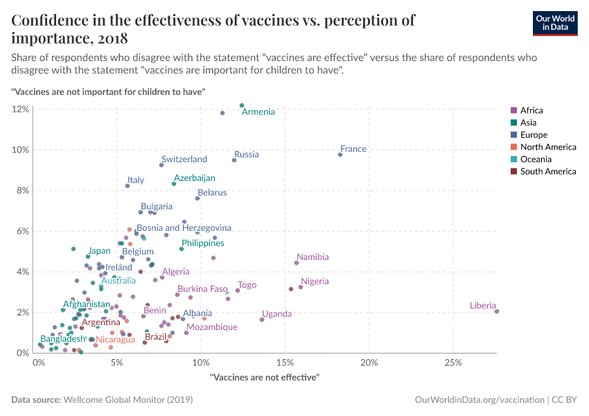 A thumbnail of the "Confidence in the effectiveness of vaccines vs. perception of importance" chart