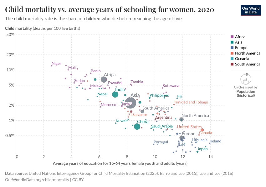 Child mortality vs. average years of schooling for women