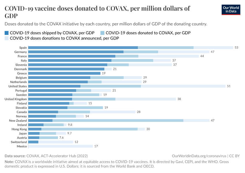 A thumbnail of the "COVID-19 vaccine doses donated to COVAX, per million dollars of GDP" chart