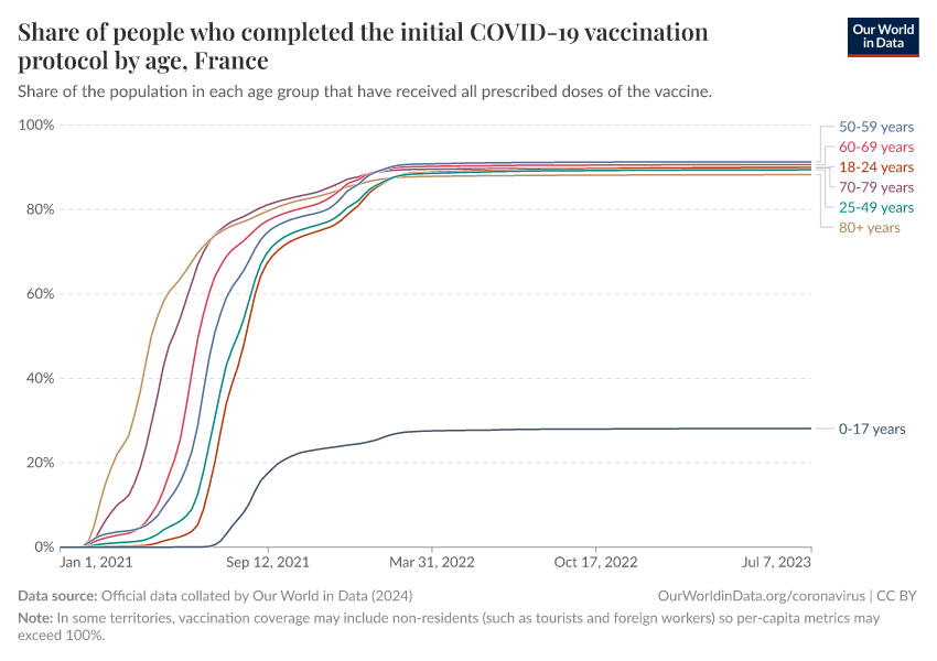 A thumbnail of the "Share of people who completed the initial COVID-19 vaccination protocol by age" chart