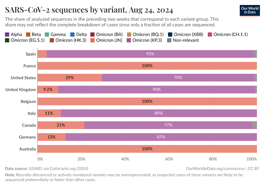 A thumbnail of the "SARS-CoV-2 sequences by variant" chart