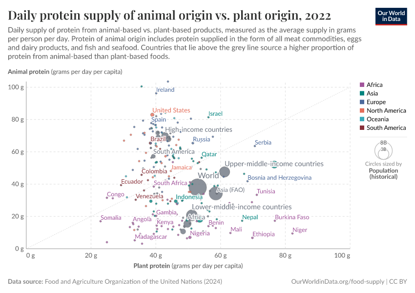 A thumbnail of the "Daily protein supply of animal origin vs. plant origin" chart