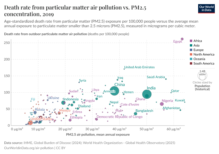 A thumbnail of the "Death rate from particular matter air pollution vs. PM2.5 concentration" chart
