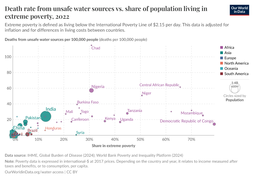 A thumbnail of the "Death rate from unsafe water sources vs. share of population living in extreme poverty" chart