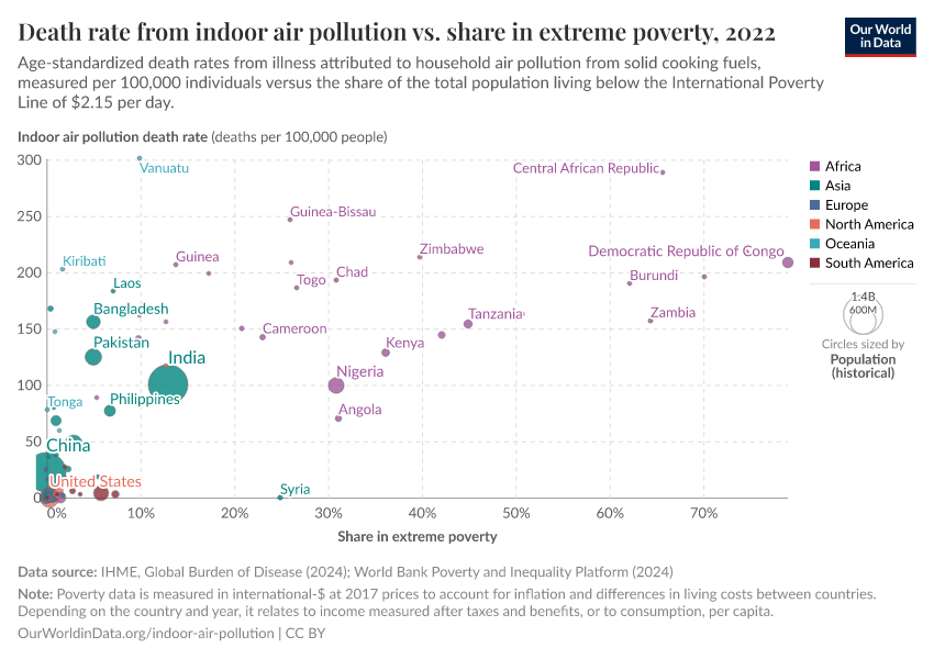 A thumbnail of the "Death rate from indoor air pollution vs. share in extreme poverty" chart