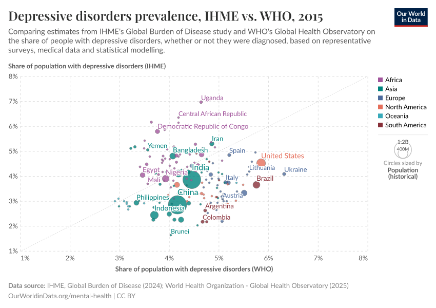 A thumbnail of the "Depressive disorders prevalence, IHME vs. WHO" chart