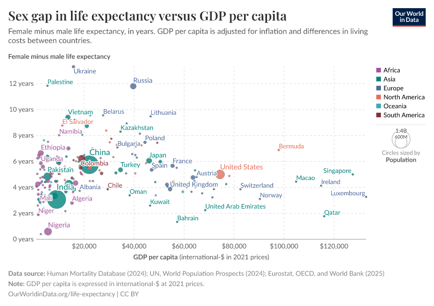 A thumbnail of the "Sex gap in life expectancy versus GDP per capita" chart