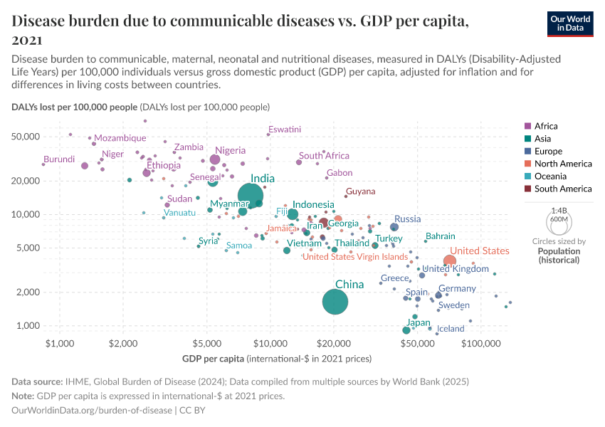 A thumbnail of the "Disease burden due to communicable diseases vs. GDP per capita" chart