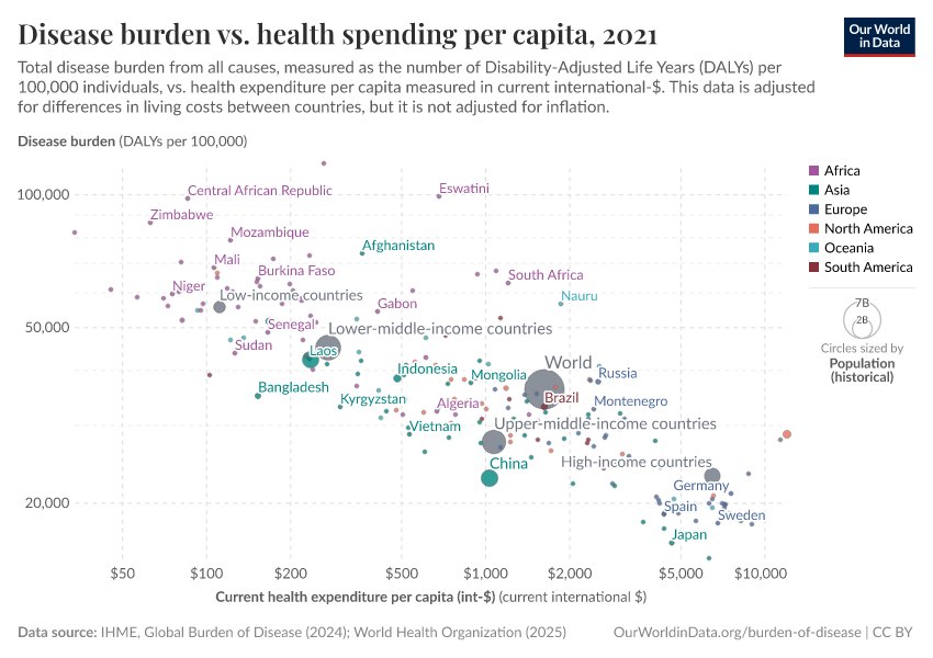 A thumbnail of the "Disease burden vs. health spending per capita" chart