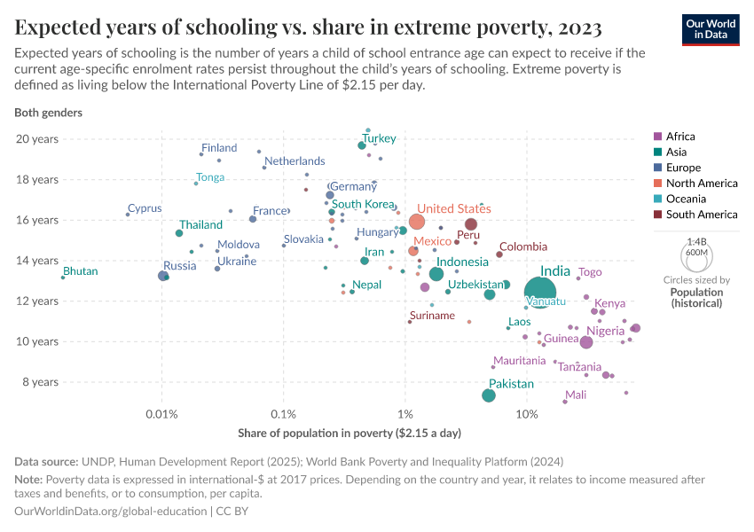A thumbnail of the "Expected years of schooling vs. share in extreme poverty" chart