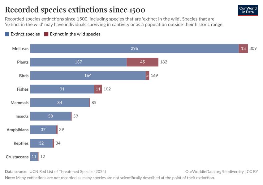 A thumbnail of the "Recorded species extinctions since 1500" chart