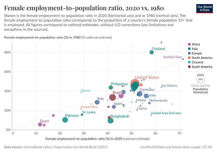 A thumbnail of the "Female employment-to-population ratio, 2020 vs. 1980" chart