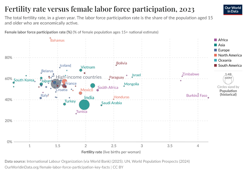 A thumbnail of the "Fertility rate versus female labor force participation" chart