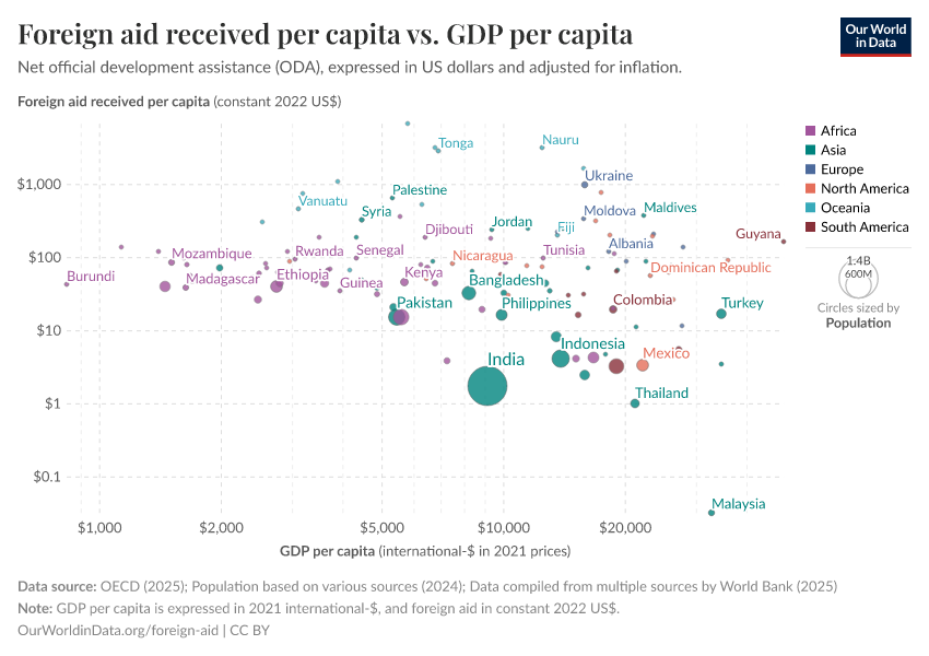 A thumbnail of the "Foreign aid received per capita vs. GDP per capita" chart