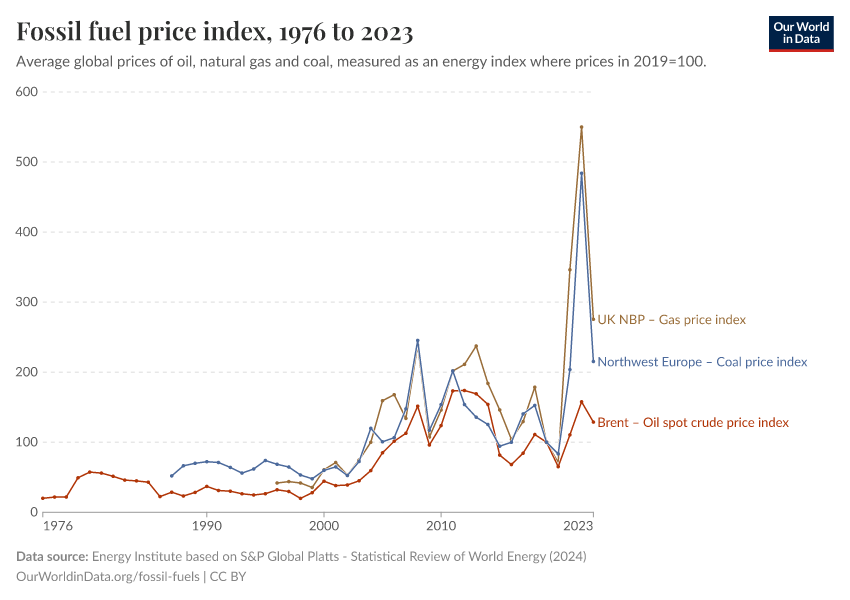 A thumbnail of the "Fossil fuel price index" chart