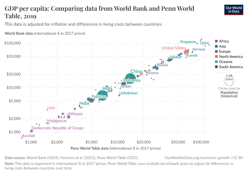 A thumbnail of the "GDP per capita: Comparing data from World Bank and Penn World Table" chart
