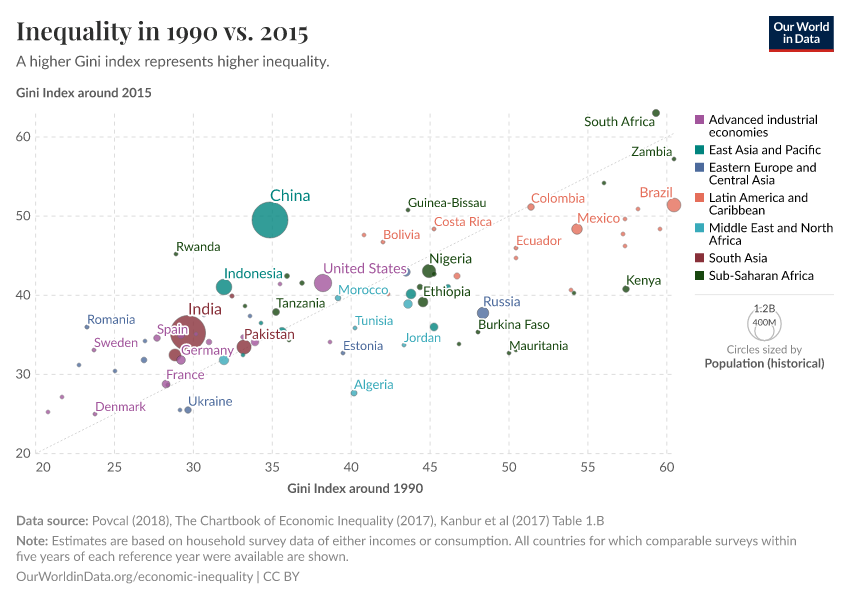 A thumbnail of the "Inequality in 1990 vs. 2015" chart