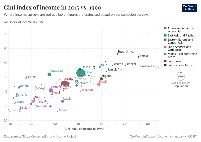 A thumbnail of the "Gini index of income in 2015 vs. 1990" chart