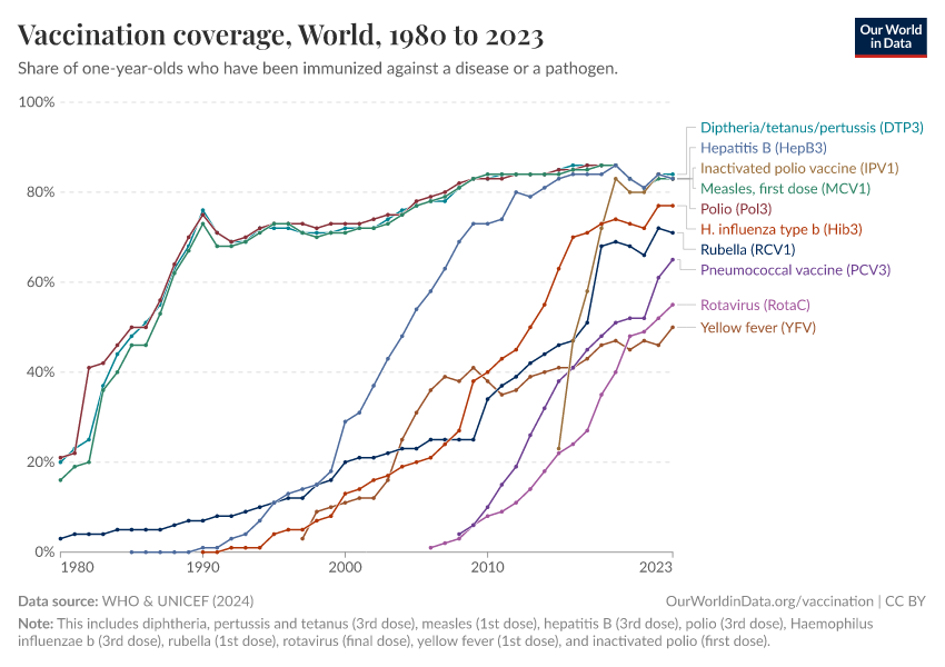 A thumbnail of the "Vaccination coverage" chart