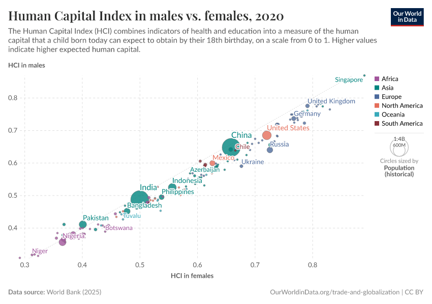 A thumbnail of the "Human Capital Index in males vs. females" chart