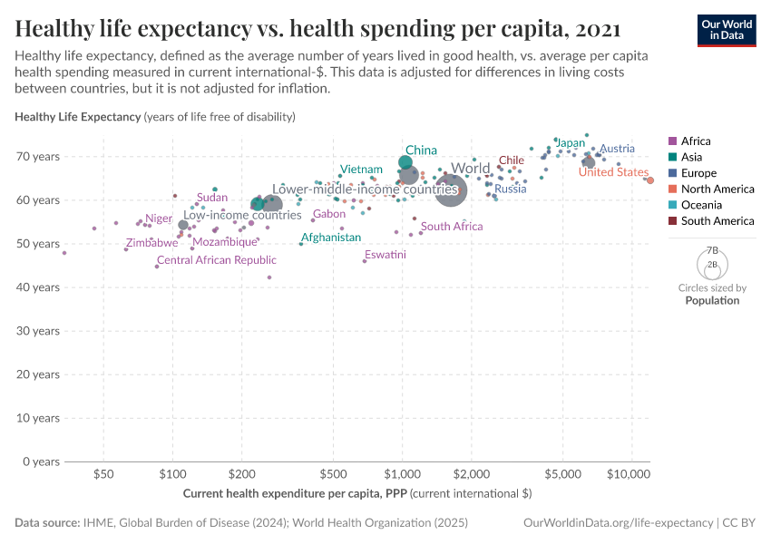 A thumbnail of the "Healthy life expectancy vs. health spending per capita" chart