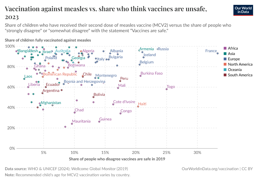 A thumbnail of the "Vaccination against measles vs. share who think vaccines are unsafe" chart