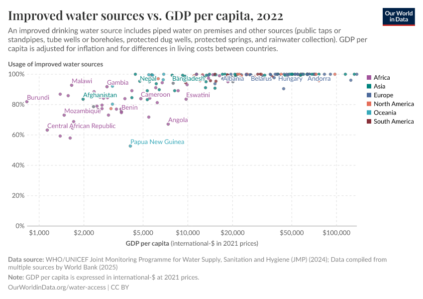 A thumbnail of the "Improved water sources vs. GDP per capita" chart