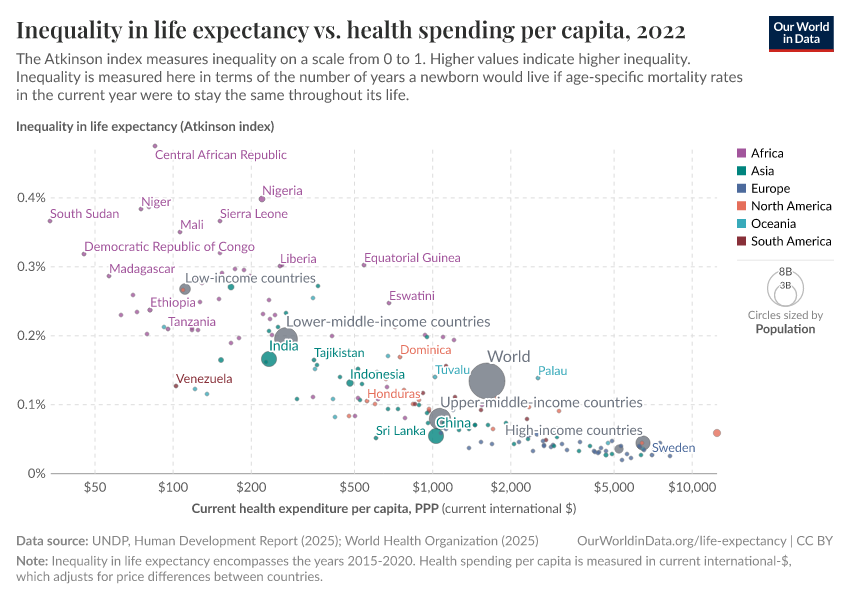A thumbnail of the "Inequality in life expectancy vs. health spending per capita" chart