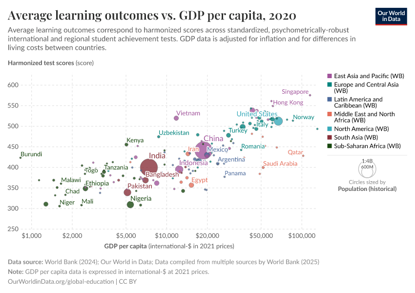 A thumbnail of the "Average learning outcomes vs. GDP per capita" chart