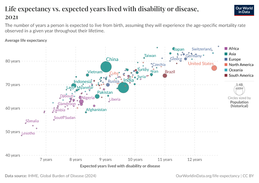 A thumbnail of the "Life expectancy vs. expected years lived with disability or disease" chart