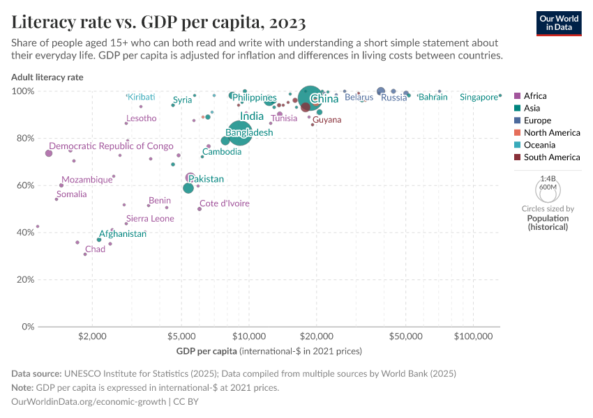A thumbnail of the "Literacy rate vs. GDP per capita" chart