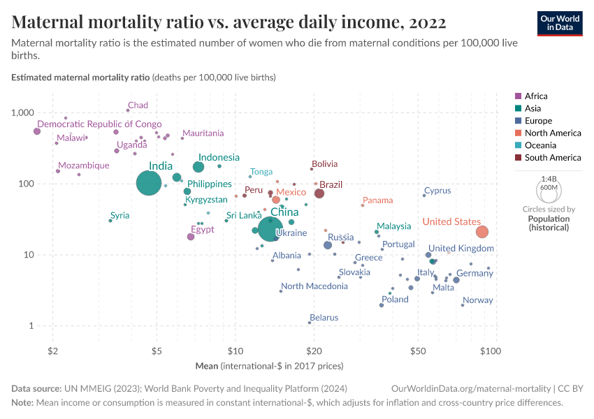 A thumbnail of the "Maternal mortality ratio vs. average daily income" chart