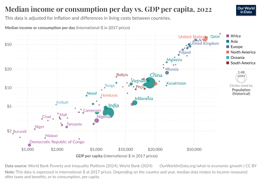 A thumbnail of the "Median income or consumption per day vs. GDP per capita" chart