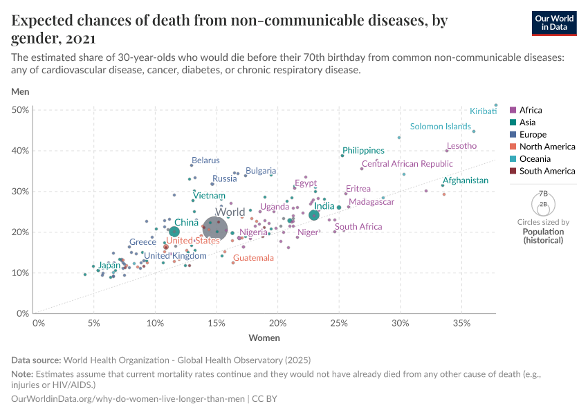 A thumbnail of the "Expected chances of death from non-communicable diseases, by gender" chart